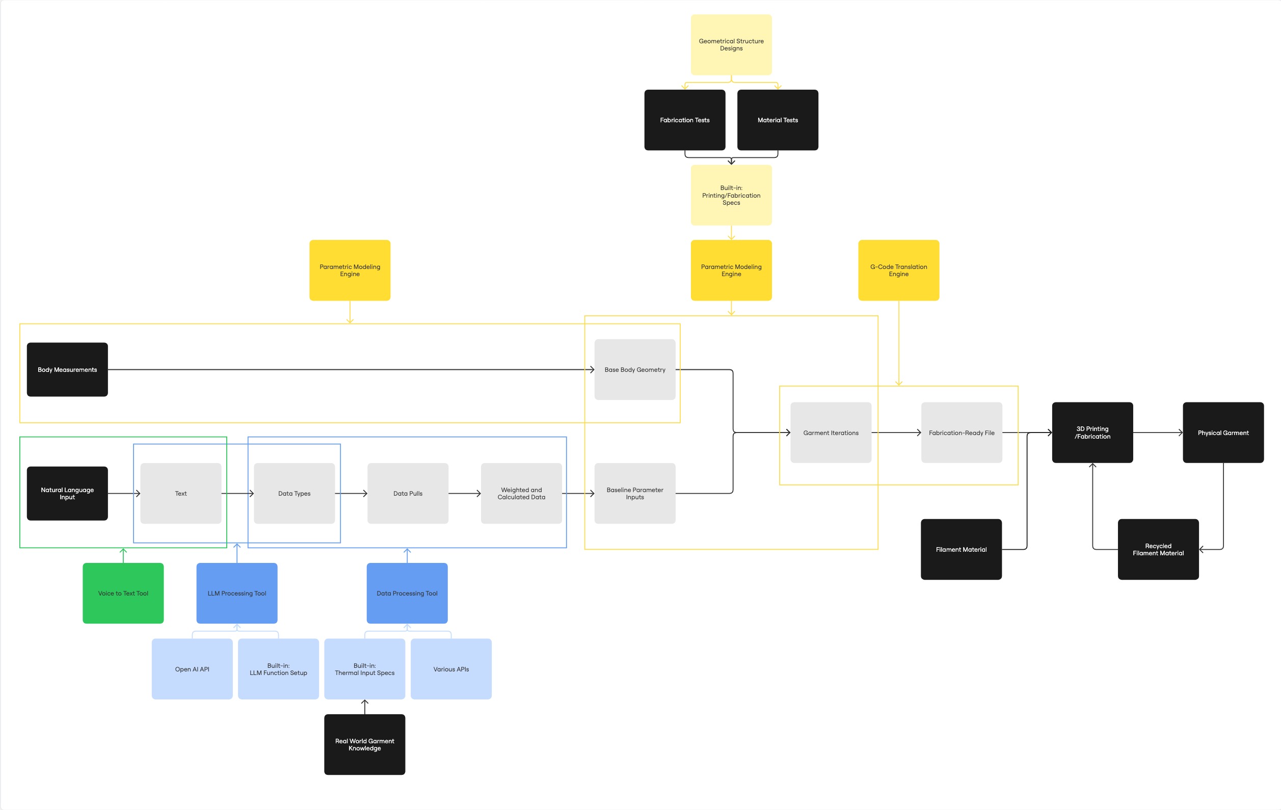 Pipeline: Data to Fabrication